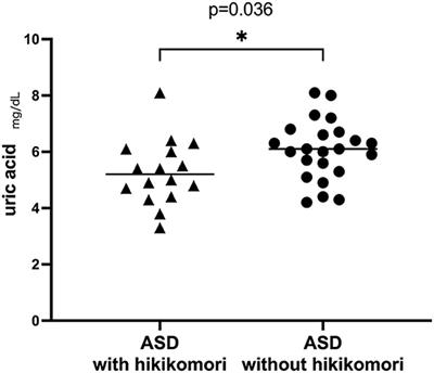 Pathological social withdrawal in autism spectrum disorder: A case control study of hikikomori in Japan